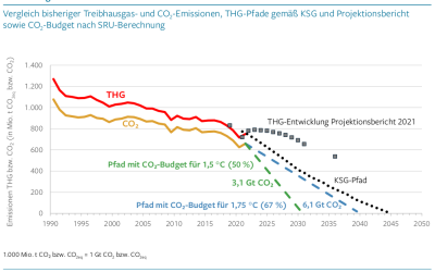 Unser CO2-Budget